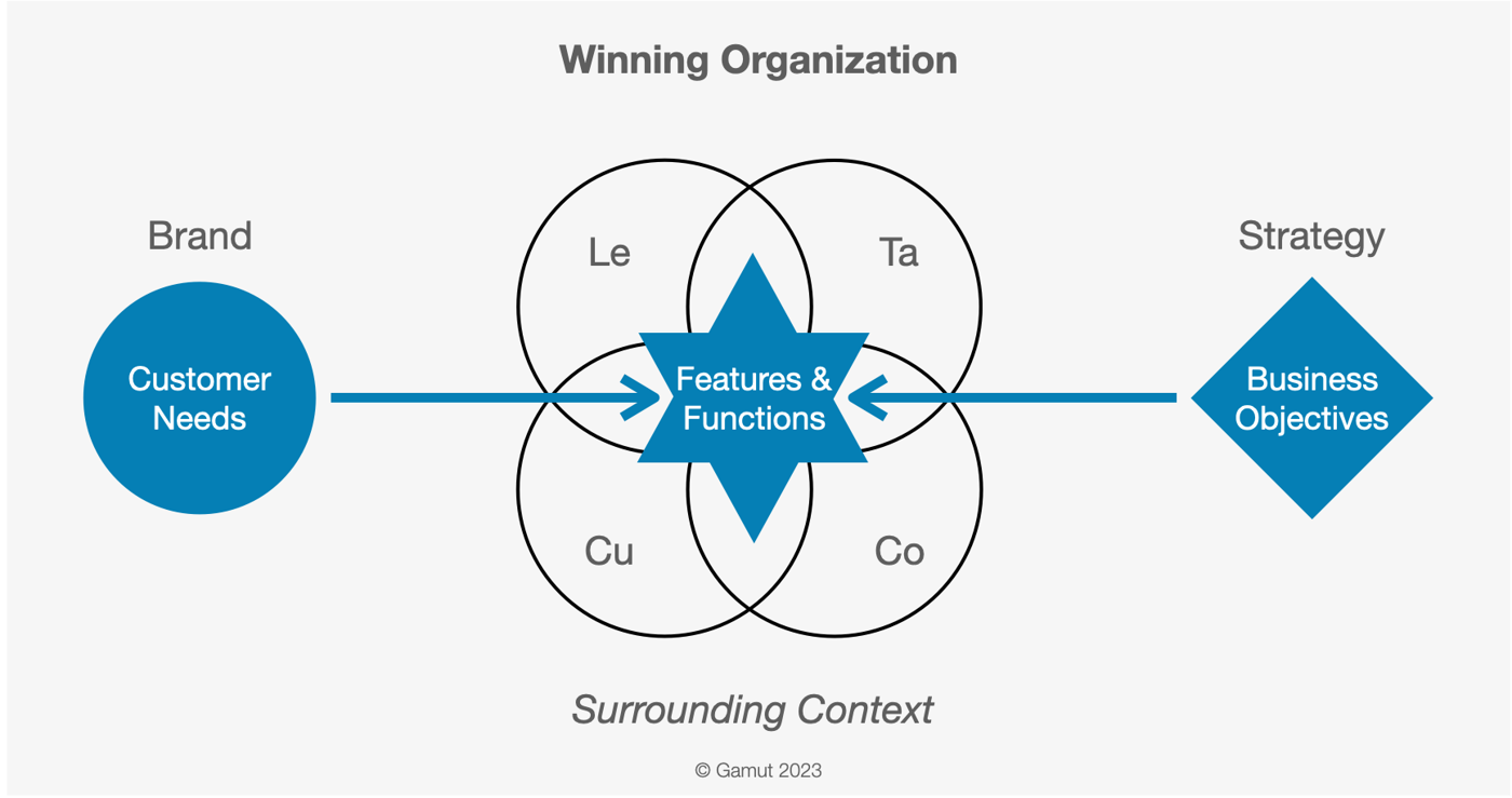 The Winning Organization framework