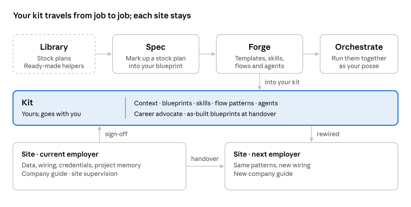 Diagram: Spec, Forge and Orchestrate feed a kit that moves from one employer's site to the next