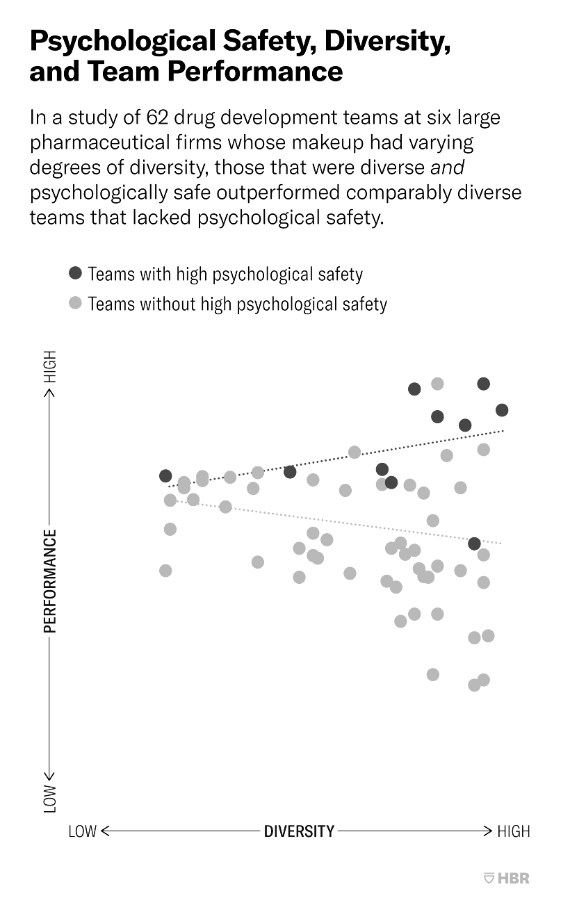 Psychological safety, diversity, and team performance: in 62 drug development teams, diverse teams with high psychological safety outperformed comparably diverse teams without it
